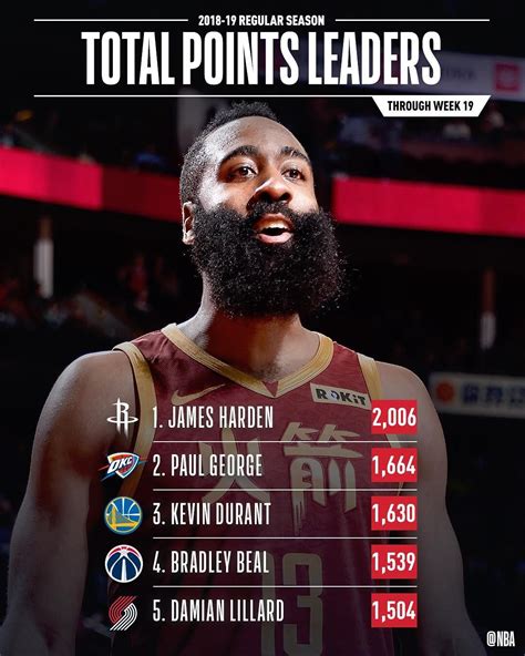 NBA Daily Stats Leaders .